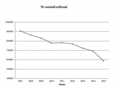 Pubblicate le statistiche annuali sulla sperimentazione animale in Italia